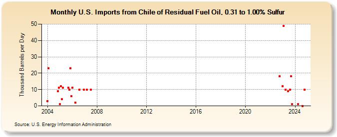 U.S. Imports from Chile of Residual Fuel Oil, 0.31 to 1.00% Sulfur (Thousand Barrels per Day)