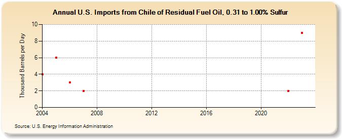 U.S. Imports from Chile of Residual Fuel Oil, 0.31 to 1.00% Sulfur (Thousand Barrels per Day)