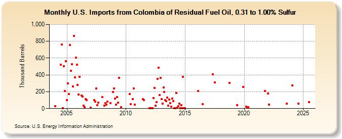 U.S. Imports from Colombia of Residual Fuel Oil, 0.31 to 1.00% Sulfur (Thousand Barrels)