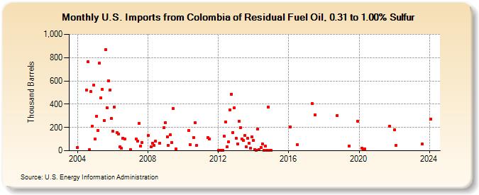 U.S. Imports from Colombia of Residual Fuel Oil, 0.31 to 1.00% Sulfur (Thousand Barrels)