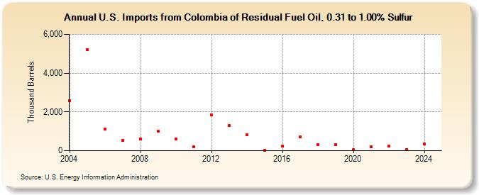 U.S. Imports from Colombia of Residual Fuel Oil, 0.31 to 1.00% Sulfur (Thousand Barrels)