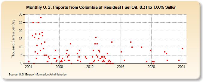 U.S. Imports from Colombia of Residual Fuel Oil, 0.31 to 1.00% Sulfur (Thousand Barrels per Day)