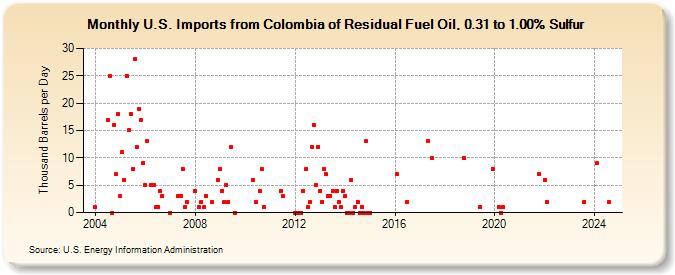 U.S. Imports from Colombia of Residual Fuel Oil, 0.31 to 1.00% Sulfur (Thousand Barrels per Day)