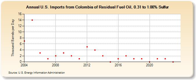 U.S. Imports from Colombia of Residual Fuel Oil, 0.31 to 1.00% Sulfur (Thousand Barrels per Day)