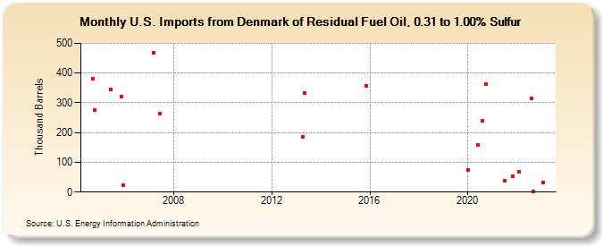 U.S. Imports from Denmark of Residual Fuel Oil, 0.31 to 1.00% Sulfur (Thousand Barrels)