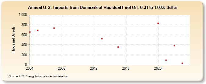 U.S. Imports from Denmark of Residual Fuel Oil, 0.31 to 1.00% Sulfur (Thousand Barrels)