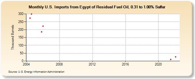 U.S. Imports from Egypt of Residual Fuel Oil, 0.31 to 1.00% Sulfur (Thousand Barrels)
