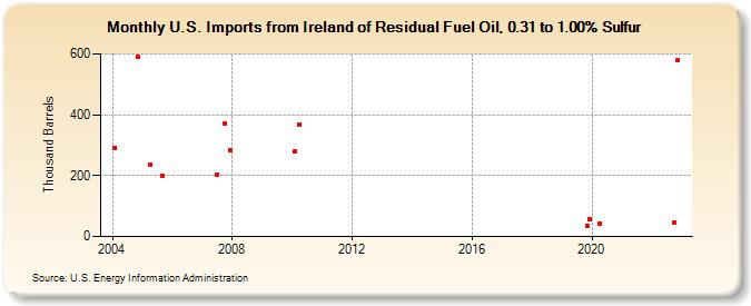 U.S. Imports from Ireland of Residual Fuel Oil, 0.31 to 1.00% Sulfur (Thousand Barrels)