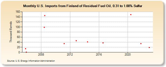 U.S. Imports from Finland of Residual Fuel Oil, 0.31 to 1.00% Sulfur (Thousand Barrels)