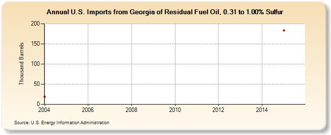 U.S. Imports from Georgia of Residual Fuel Oil, 0.31 to 1.00% Sulfur (Thousand Barrels)