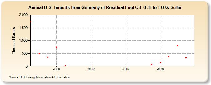 U.S. Imports from Germany of Residual Fuel Oil, 0.31 to 1.00% Sulfur (Thousand Barrels)