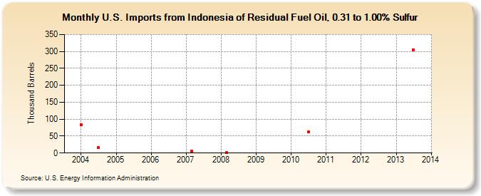U.S. Imports from Indonesia of Residual Fuel Oil, 0.31 to 1.00% Sulfur (Thousand Barrels)