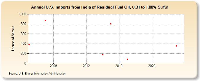 U.S. Imports from India of Residual Fuel Oil, 0.31 to 1.00% Sulfur (Thousand Barrels)