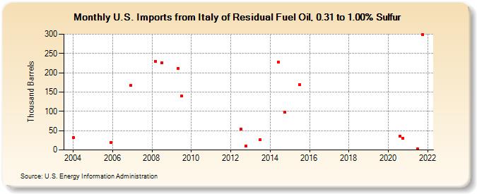 U.S. Imports from Italy of Residual Fuel Oil, 0.31 to 1.00% Sulfur (Thousand Barrels)
