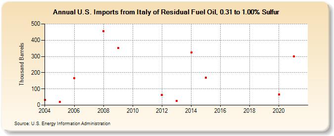 U.S. Imports from Italy of Residual Fuel Oil, 0.31 to 1.00% Sulfur (Thousand Barrels)