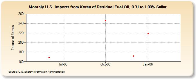 U.S. Imports from Korea of Residual Fuel Oil, 0.31 to 1.00% Sulfur (Thousand Barrels)