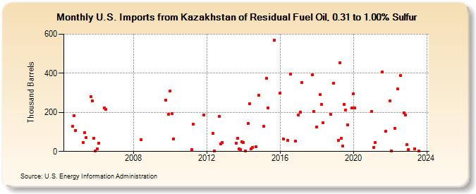 U.S. Imports from Kazakhstan of Residual Fuel Oil, 0.31 to 1.00% Sulfur (Thousand Barrels)