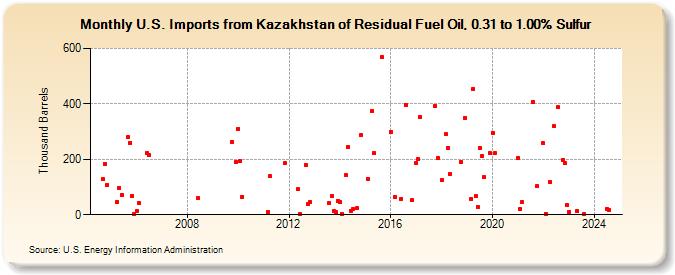 U.S. Imports from Kazakhstan of Residual Fuel Oil, 0.31 to 1.00% Sulfur (Thousand Barrels)