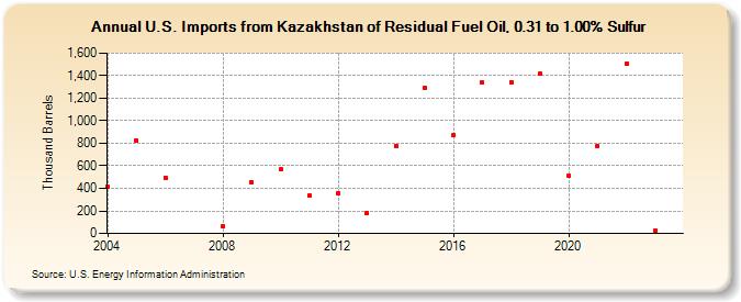 U.S. Imports from Kazakhstan of Residual Fuel Oil, 0.31 to 1.00% Sulfur (Thousand Barrels)