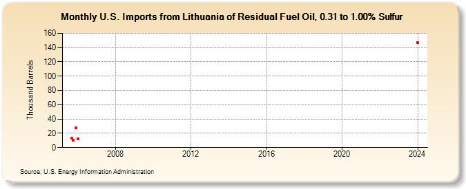 U.S. Imports from Lithuania of Residual Fuel Oil, 0.31 to 1.00% Sulfur (Thousand Barrels)