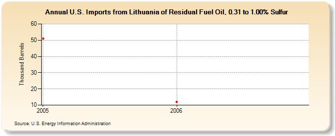 U.S. Imports from Lithuania of Residual Fuel Oil, 0.31 to 1.00% Sulfur (Thousand Barrels)