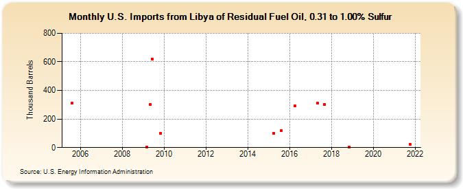 U.S. Imports from Libya of Residual Fuel Oil, 0.31 to 1.00% Sulfur (Thousand Barrels)