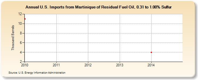 U.S. Imports from Martinique of Residual Fuel Oil, 0.31 to 1.00% Sulfur (Thousand Barrels)