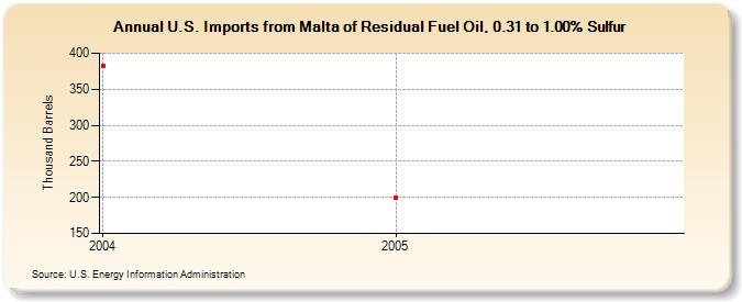 U.S. Imports from Malta of Residual Fuel Oil, 0.31 to 1.00% Sulfur (Thousand Barrels)
