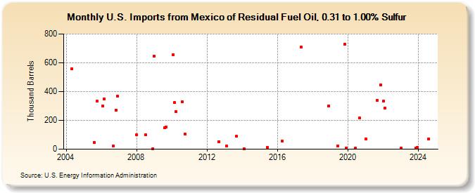 U.S. Imports from Mexico of Residual Fuel Oil, 0.31 to 1.00% Sulfur (Thousand Barrels)