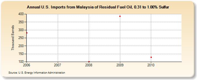 U.S. Imports from Malaysia of Residual Fuel Oil, 0.31 to 1.00% Sulfur (Thousand Barrels)