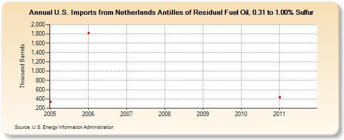 U.S. Imports from Netherlands Antilles of Residual Fuel Oil, 0.31 to 1.00% Sulfur (Thousand Barrels)