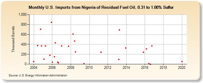 U.S. Imports from Nigeria of Residual Fuel Oil, 0.31 to 1.00% Sulfur (Thousand Barrels)