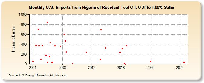 U.S. Imports from Nigeria of Residual Fuel Oil, 0.31 to 1.00% Sulfur (Thousand Barrels)