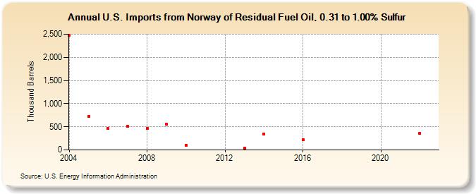 U.S. Imports from Norway of Residual Fuel Oil, 0.31 to 1.00% Sulfur (Thousand Barrels)