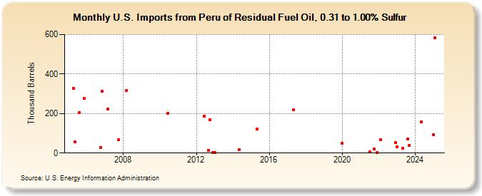 U.S. Imports from Peru of Residual Fuel Oil, 0.31 to 1.00% Sulfur (Thousand Barrels)