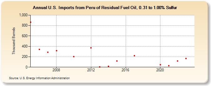 U.S. Imports from Peru of Residual Fuel Oil, 0.31 to 1.00% Sulfur (Thousand Barrels)