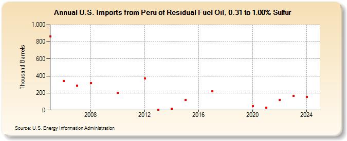 U.S. Imports from Peru of Residual Fuel Oil, 0.31 to 1.00% Sulfur (Thousand Barrels)