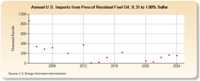 U.S. Imports from Peru of Residual Fuel Oil, 0.31 to 1.00% Sulfur (Thousand Barrels)