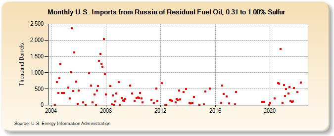 U.S. Imports from Russia of Residual Fuel Oil, 0.31 to 1.00% Sulfur (Thousand Barrels)