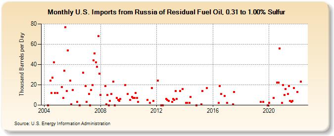 U.S. Imports from Russia of Residual Fuel Oil, 0.31 to 1.00% Sulfur (Thousand Barrels per Day)