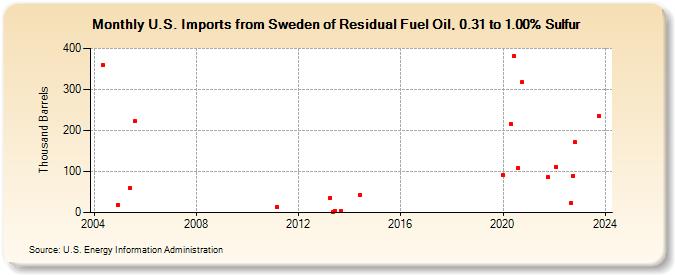 U.S. Imports from Sweden of Residual Fuel Oil, 0.31 to 1.00% Sulfur (Thousand Barrels)