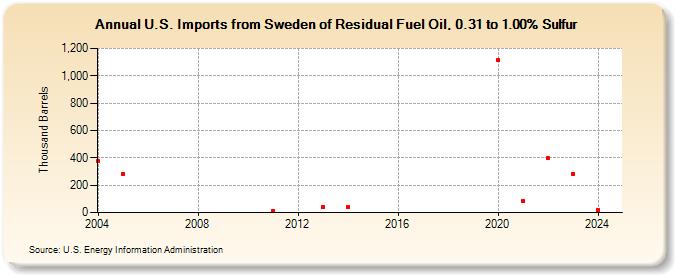 U.S. Imports from Sweden of Residual Fuel Oil, 0.31 to 1.00% Sulfur (Thousand Barrels)