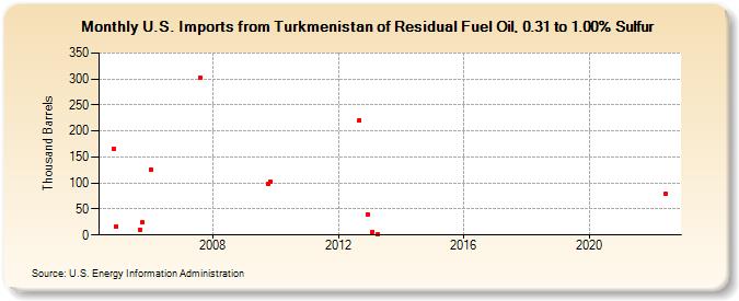 U.S. Imports from Turkmenistan of Residual Fuel Oil, 0.31 to 1.00% Sulfur (Thousand Barrels)