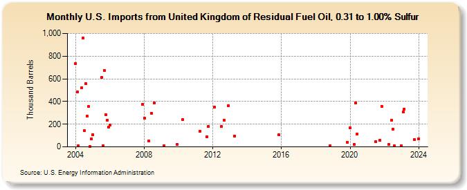U.S. Imports from United Kingdom of Residual Fuel Oil, 0.31 to 1.00% Sulfur (Thousand Barrels)