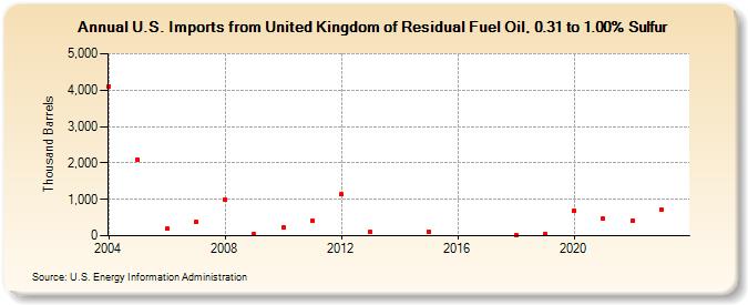 U.S. Imports from United Kingdom of Residual Fuel Oil, 0.31 to 1.00% Sulfur (Thousand Barrels)