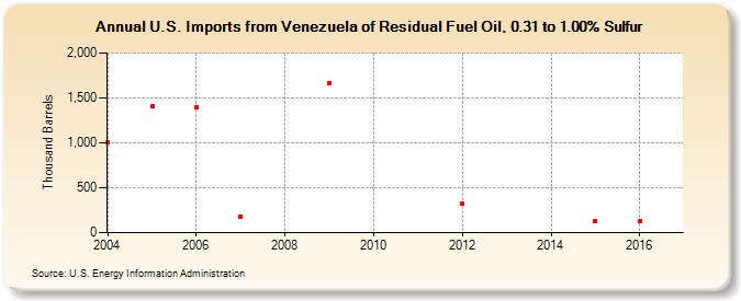 U.S. Imports from Venezuela of Residual Fuel Oil, 0.31 to 1.00% Sulfur (Thousand Barrels)