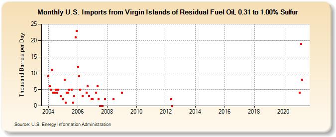 U.S. Imports from Virgin Islands of Residual Fuel Oil, 0.31 to 1.00% Sulfur (Thousand Barrels per Day)