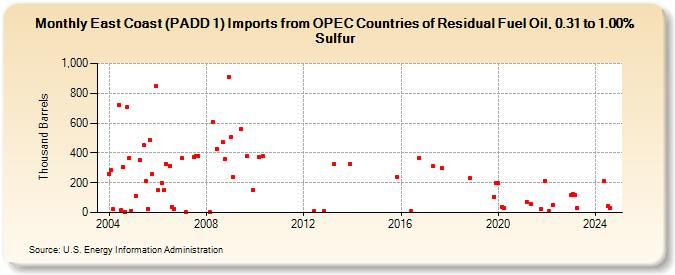 East Coast (PADD 1) Imports from OPEC Countries of Residual Fuel Oil, 0.31 to 1.00% Sulfur (Thousand Barrels)