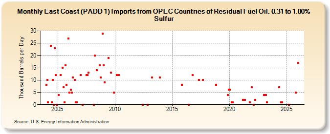 East Coast (PADD 1) Imports from OPEC Countries of Residual Fuel Oil, 0.31 to 1.00% Sulfur (Thousand Barrels per Day)