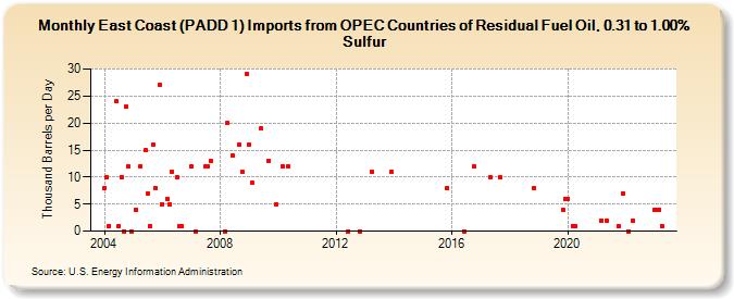 East Coast (PADD 1) Imports from OPEC Countries of Residual Fuel Oil, 0.31 to 1.00% Sulfur (Thousand Barrels per Day)